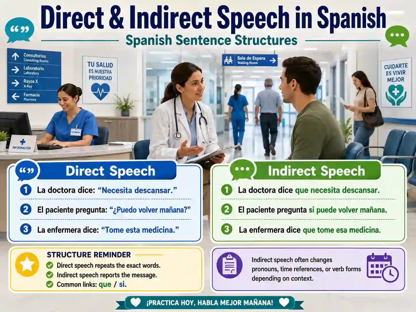Direct and indirect speech in Spanish with decir que preguntar si reported questions and tense changes