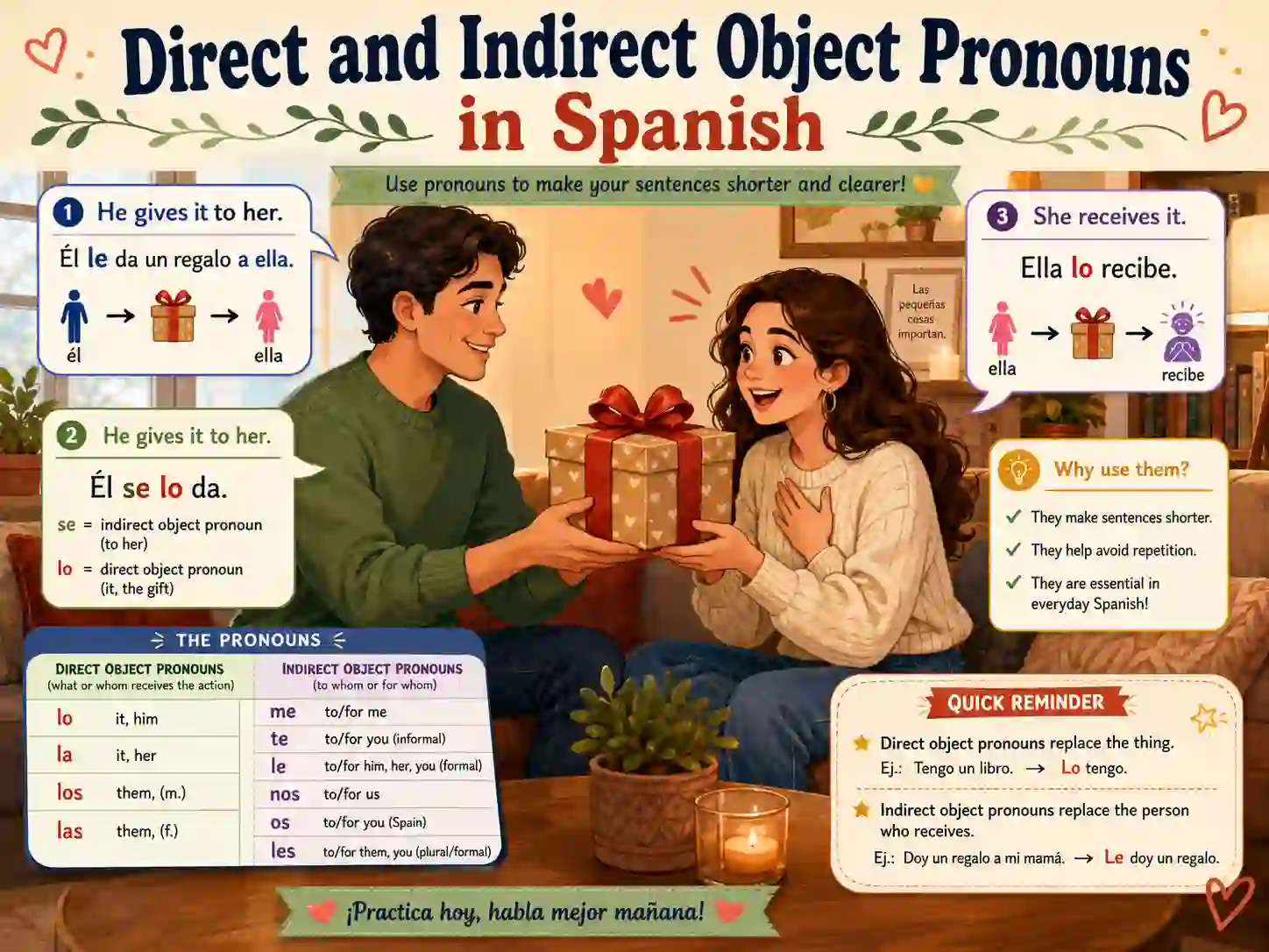 Direct and indirect object pronouns in Spanish with lo la los las me te le nos os les and se lo