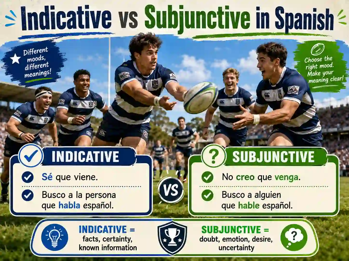 Indicative vs subjunctive in Spanish with creo que no creo que quiero que and busco alguien que hable