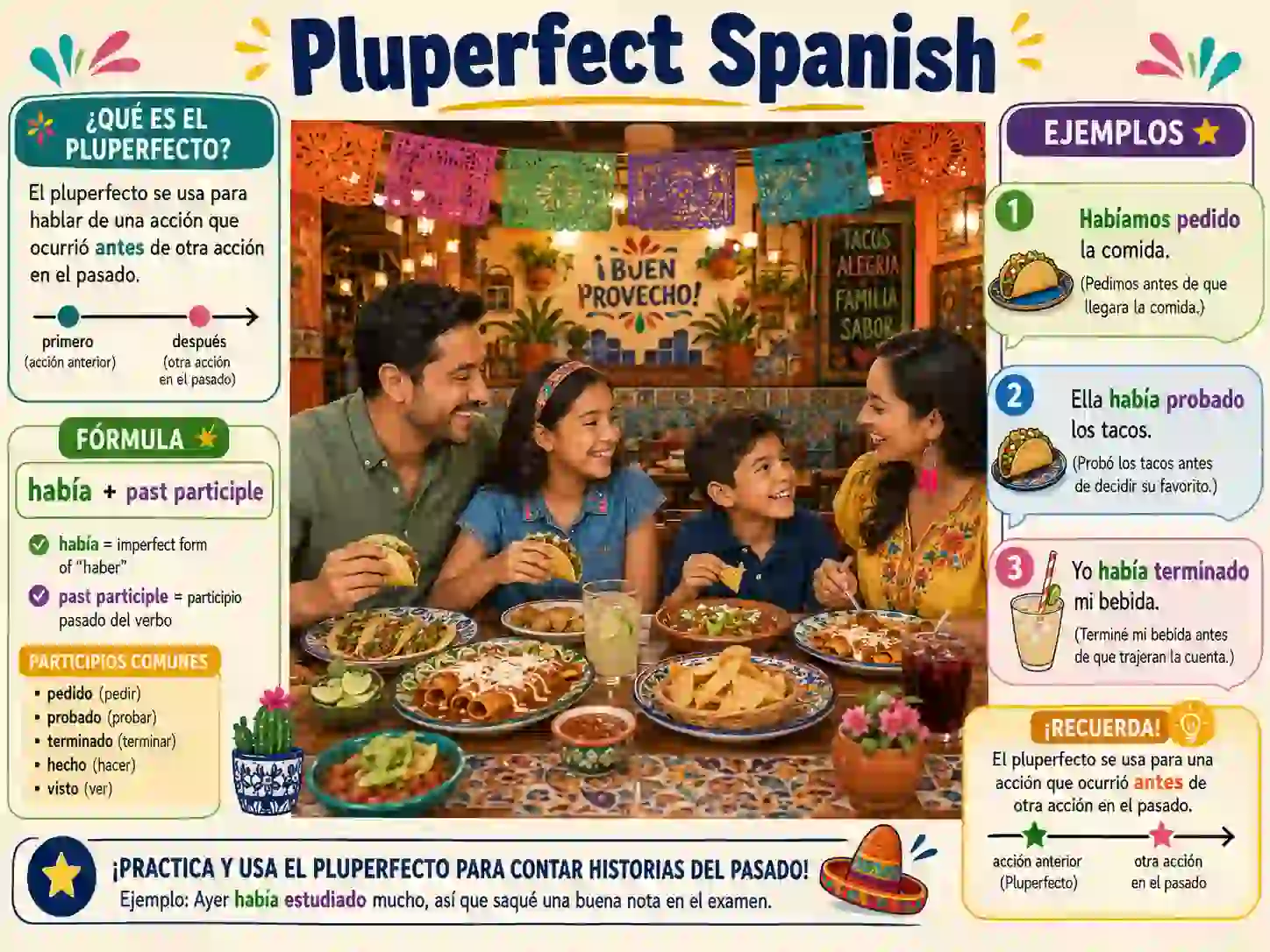 Spanish pluperfect with había hablado habías comido había vivido and habíamos terminado