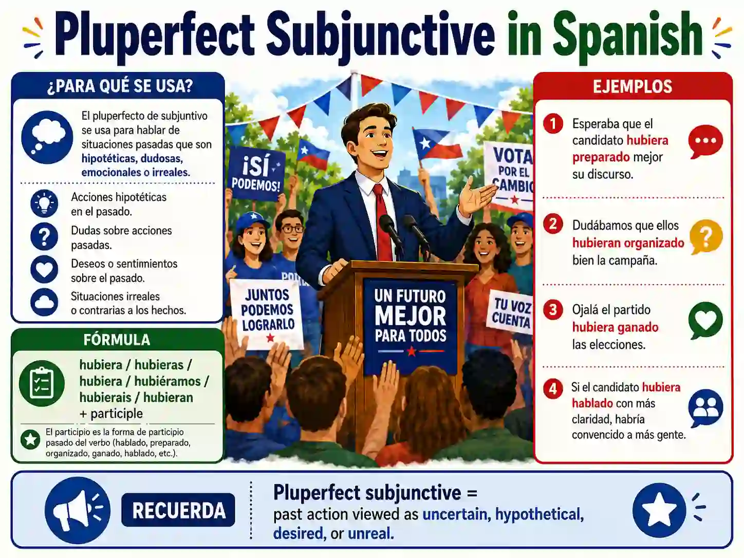 Pluperfect subjunctive in Spanish with hubiera hablado hubiese tenido and si hubiera sabido