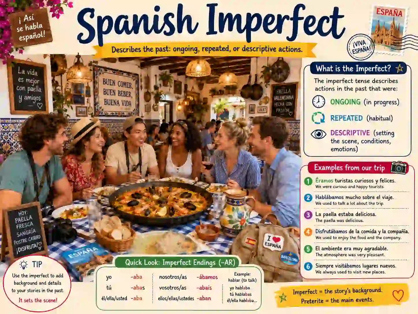 Spanish imperfect tense with hablaba comía vivía era iba and veía