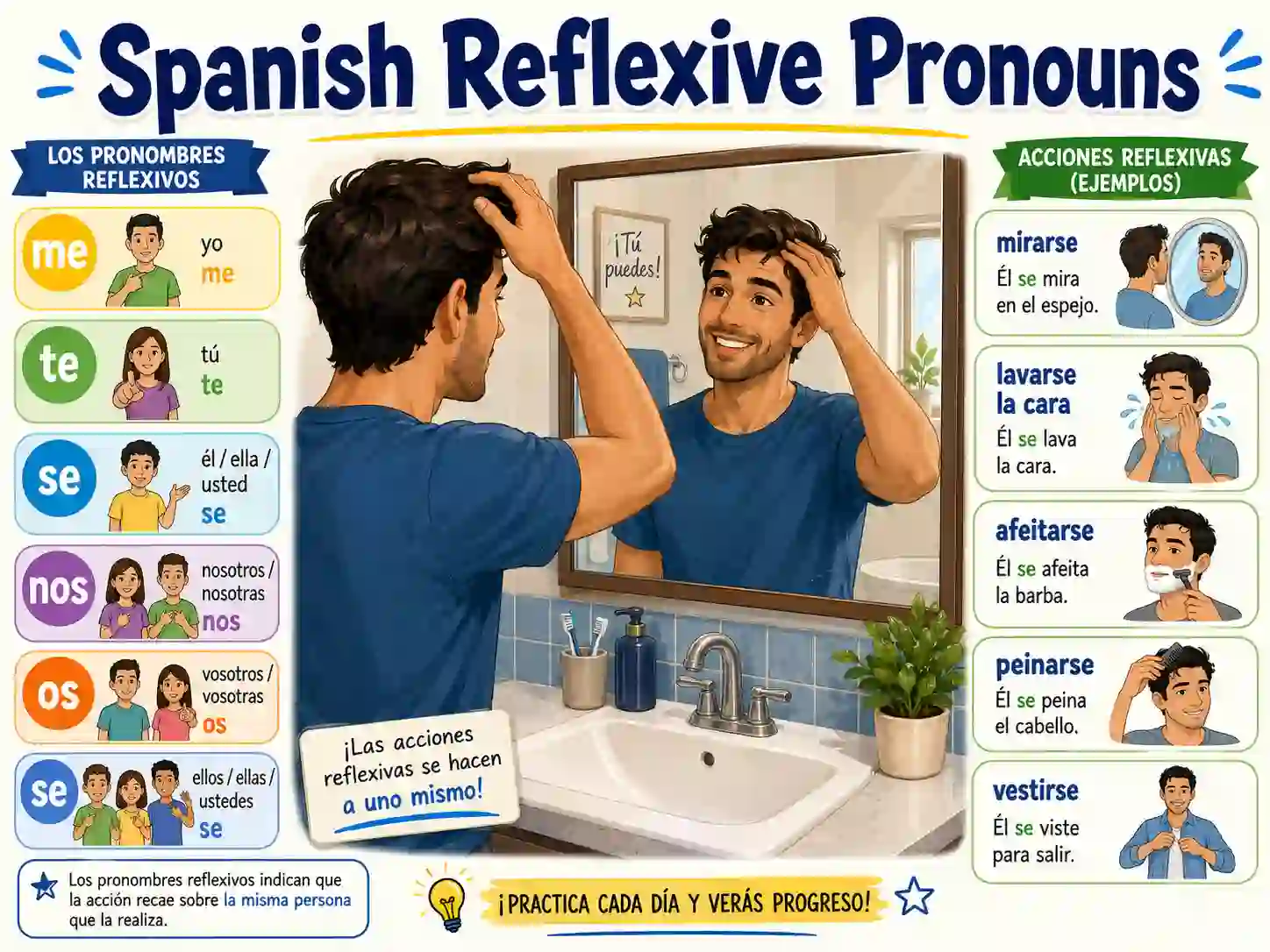 Spanish reflexive pronouns with me te se nos os and se
