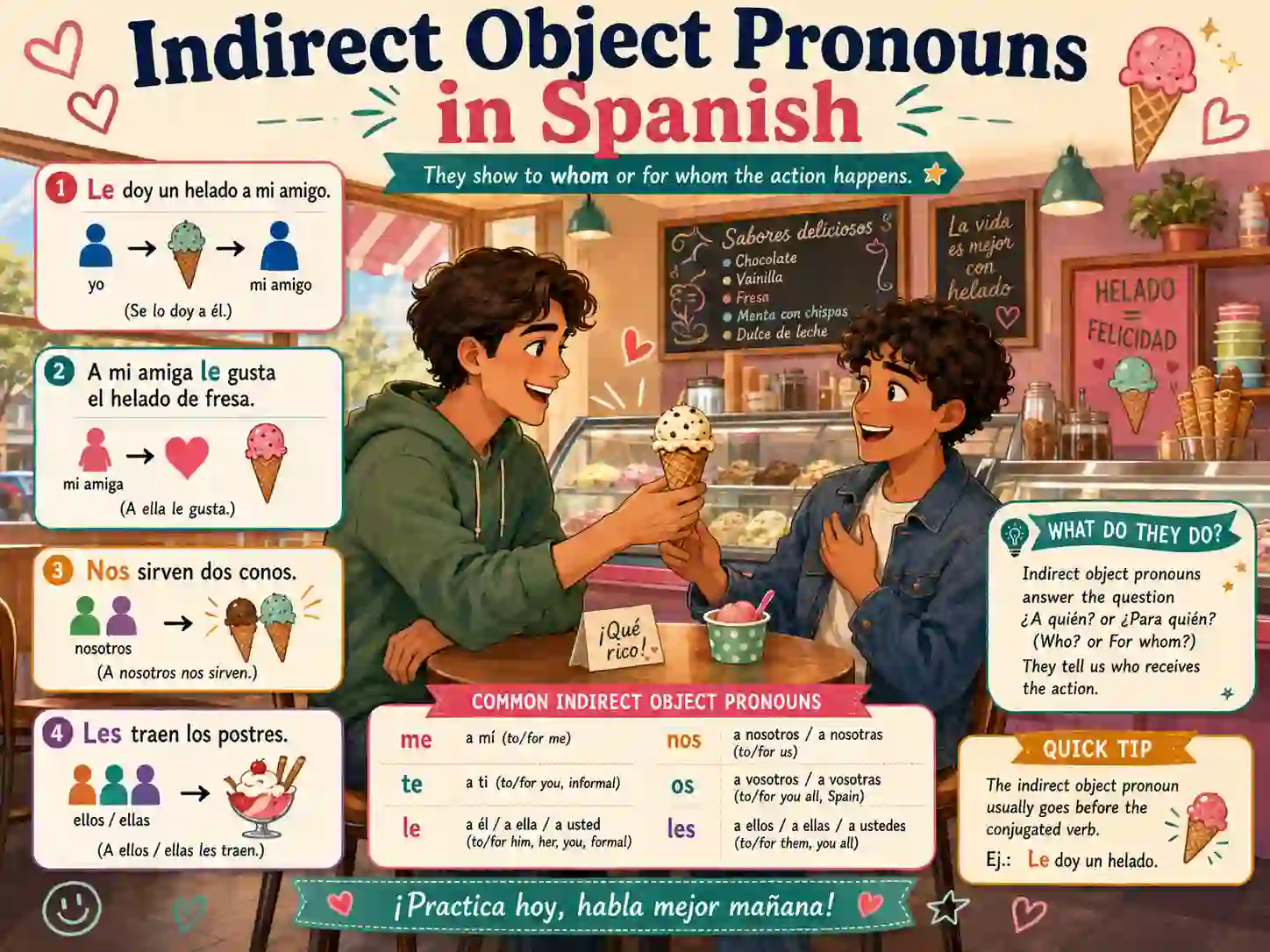 Spanish indirect object pronouns with me te le nos os les and se lo
