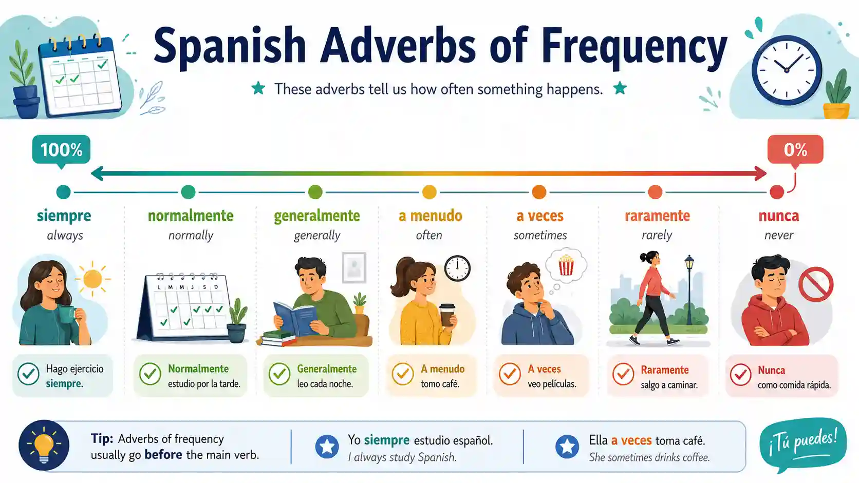 Spanish adverbs of frequency siempre normalmente a menudo a veces rara vez casi nunca and nunca