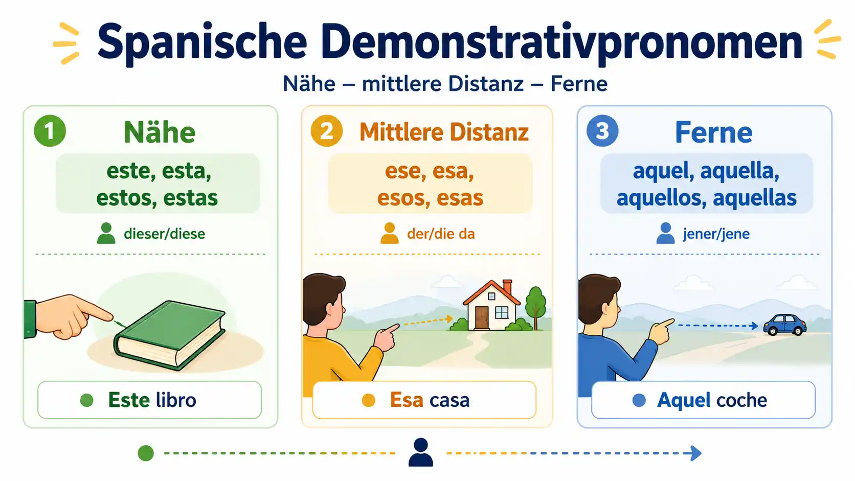Spanische Demonstrativpronomen este, ese und aquel