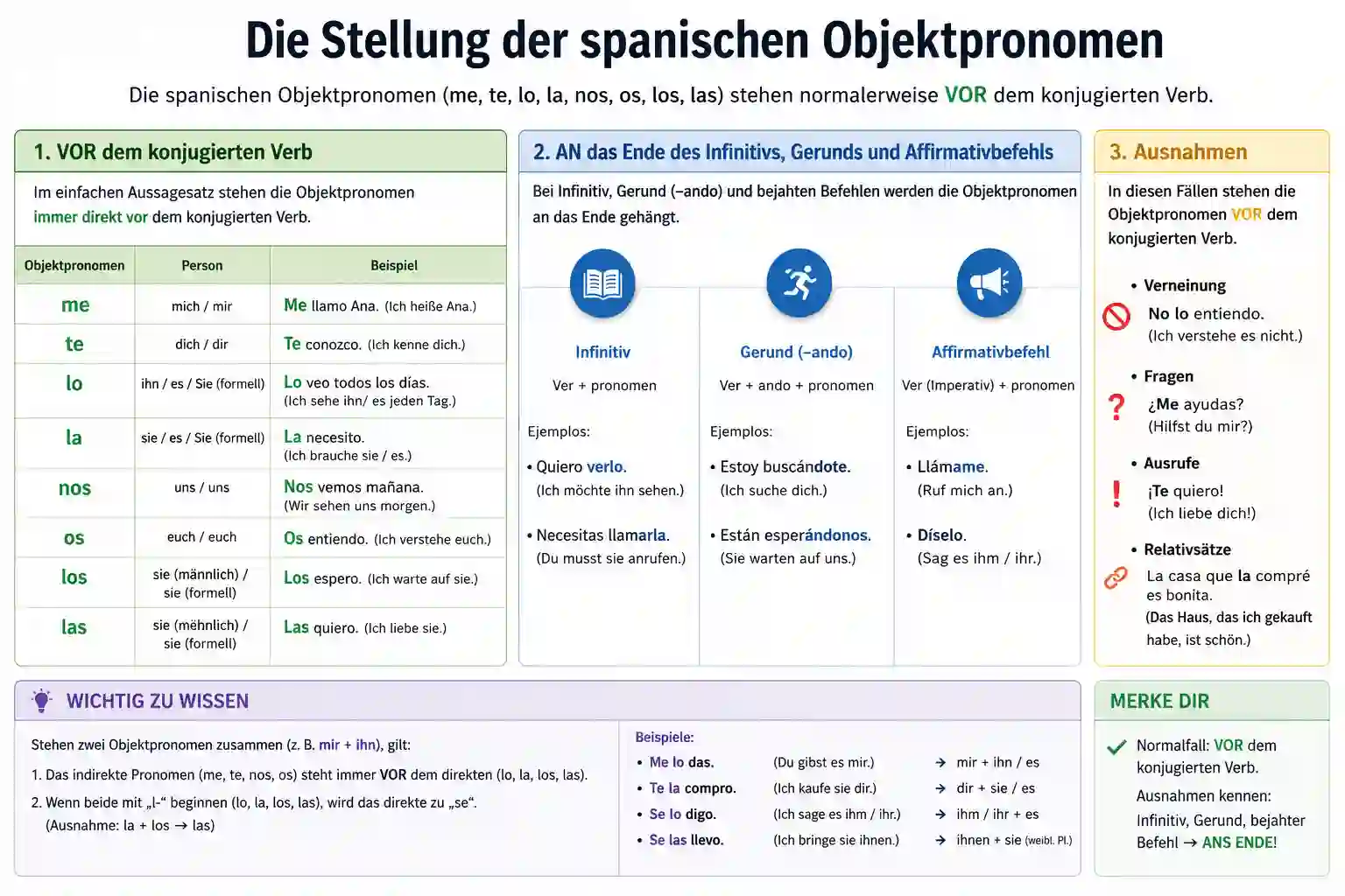 Stellung des spanischen Objektpronomens vor dem Verb und angehängt an Infinitiv, Gerundium und Imperativ
