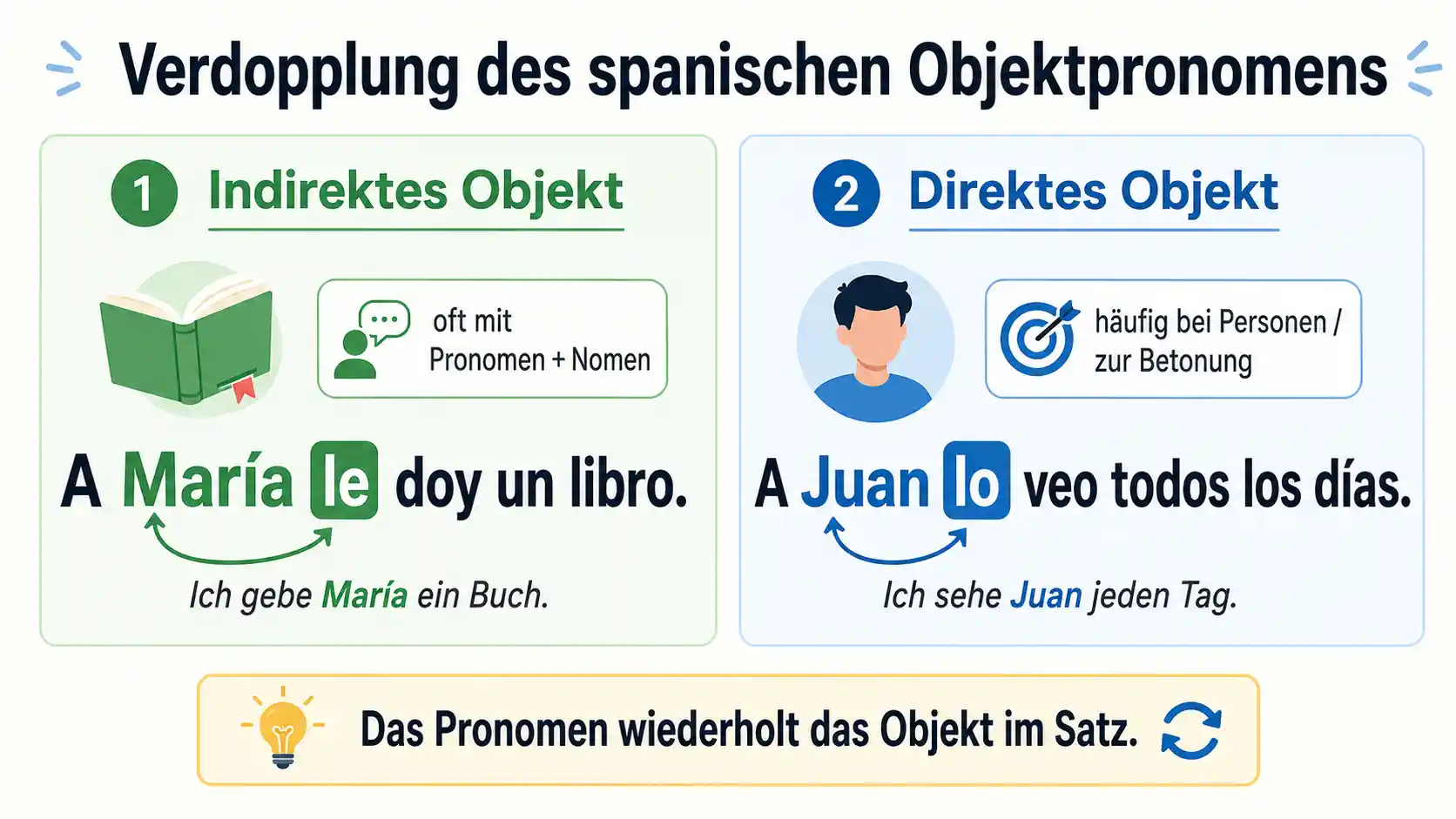 Verdopplung des spanischen Objektpronomens mit a Marta le, a mí me und el libro lo